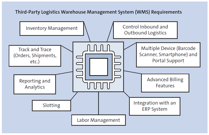 Features of WMS Applications