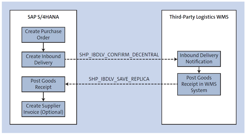 Inbound Logistics (Procurement) Scenario Integration Using IDoc Message Types