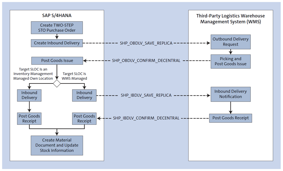 Two-Step Stock Transfer Scenario Integration with a Third-Party Logistics WMS Using IDocs