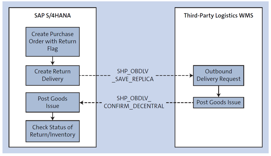 Vendor Return Scenario Involving the Third-Party Logistics WMS and IDoc Message Types