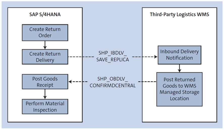 Escenario de devolución de clientes que involucra tipos de mensajes IDOC y WMS de logística de terceros