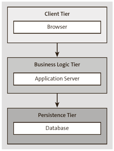 Full Stack Application Architecture