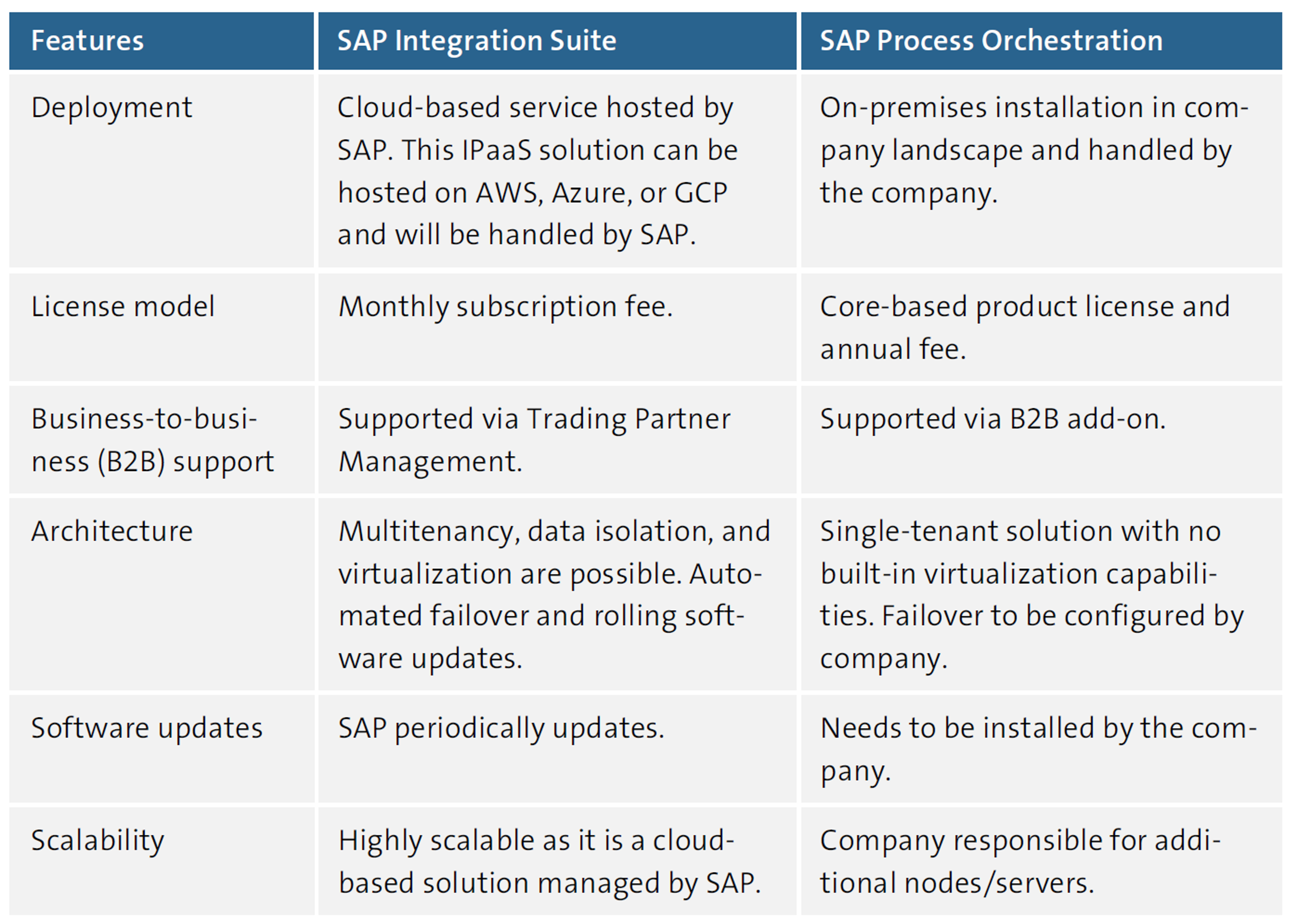 Características clave diferenciadoras entre SAP Integration Suite y SAP Process Orchestration