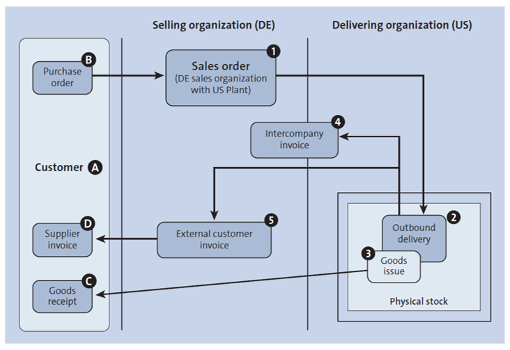 Classic Intercompany Sales in SAP