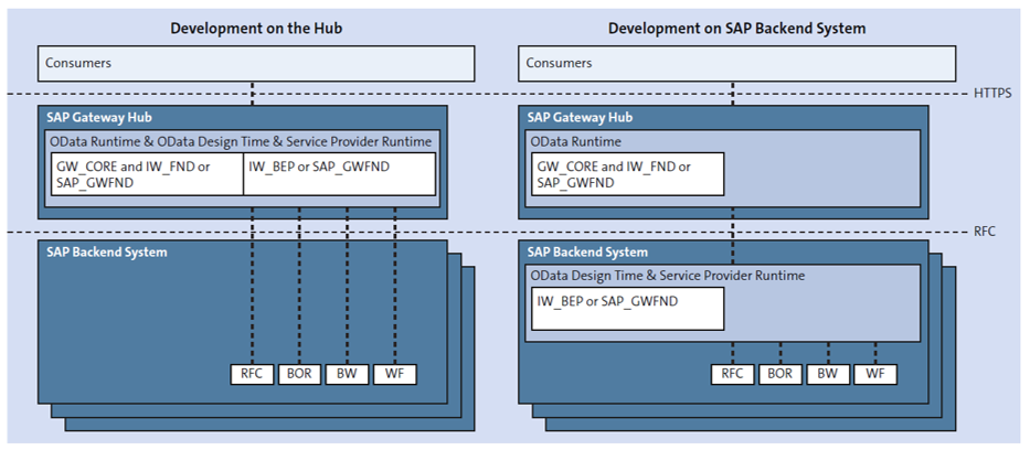 Desarrollo de Canal OData en el Hub o en el Backend de SAP