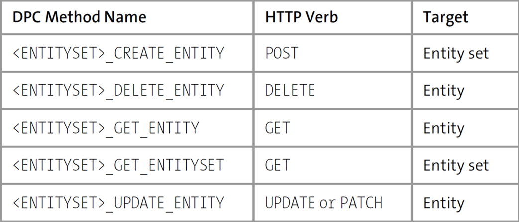 Entity Set-Specific CRUD Method Implementation in the DPC