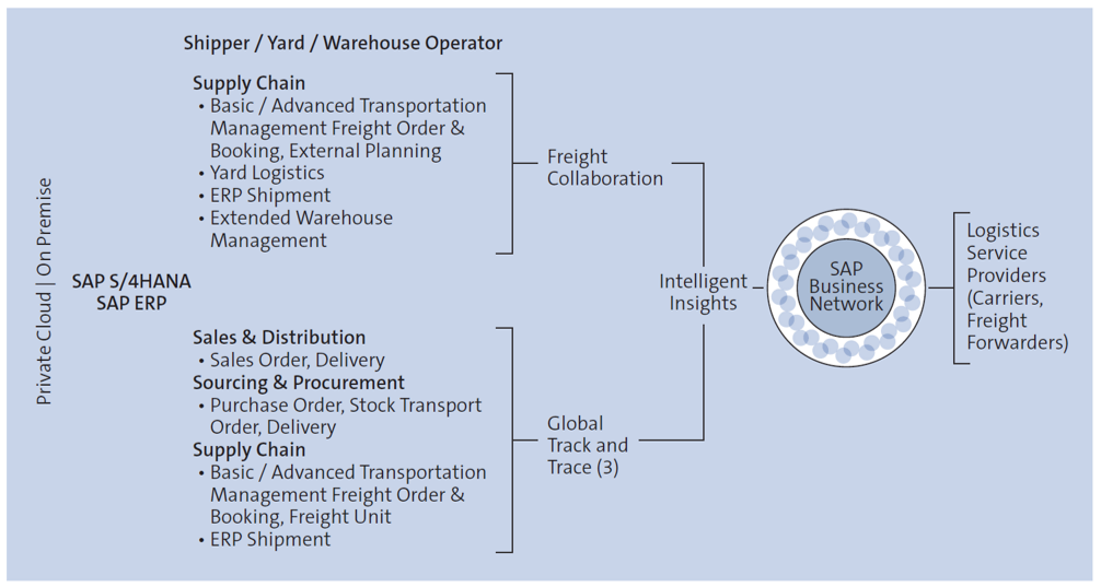 SAP Business Network for Logistics: Procurement/Supply Chain Plus Sales and Distribution