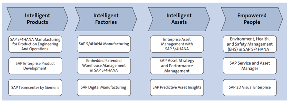 Portafolio de soluciones de Industria 4.0 de SAP