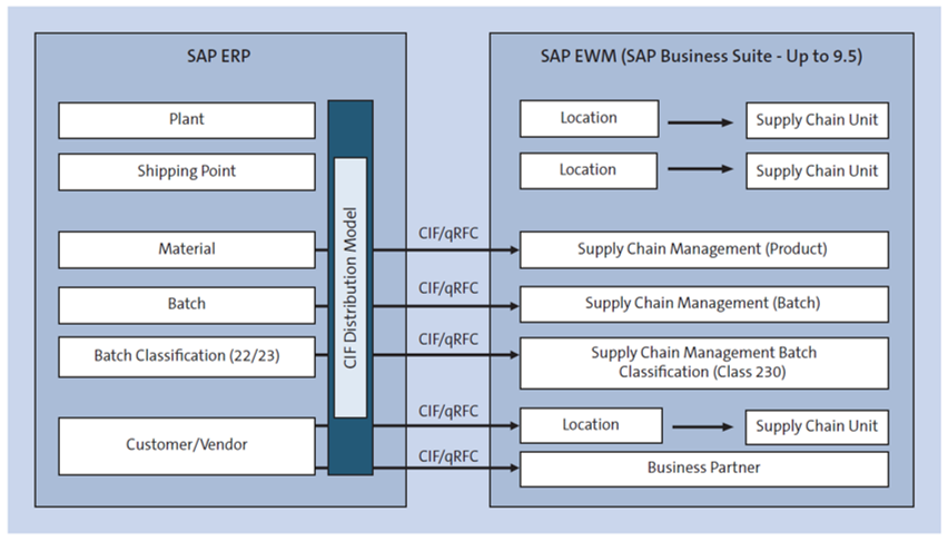 Data Transfers between SAP ERP or SAP S/4HANA and SAP EWM