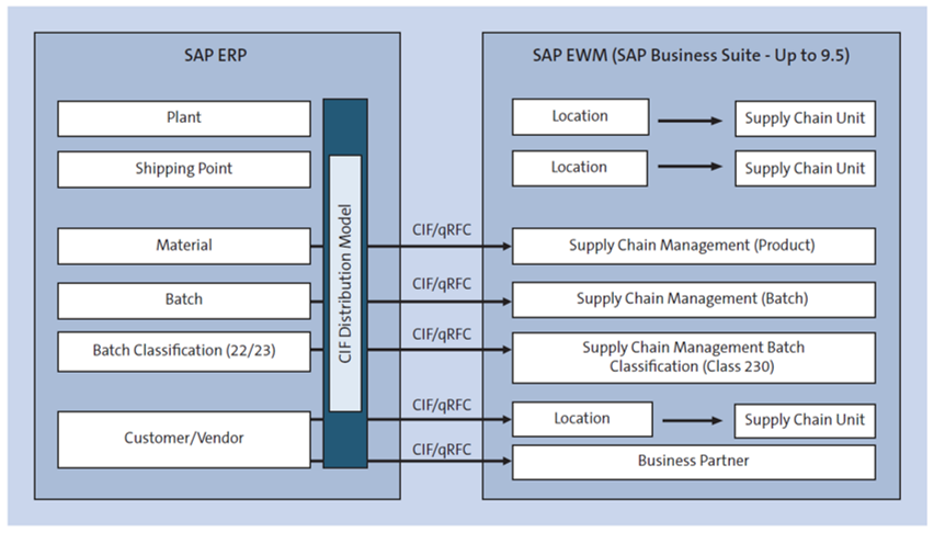 Transferencia de datos en la implementación de SAP NetWeaver