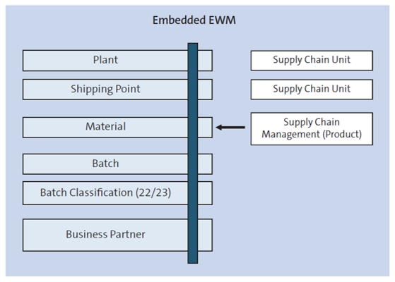 Data Transfers between SAP ERP or SAP S/4HANA and SAP EWM