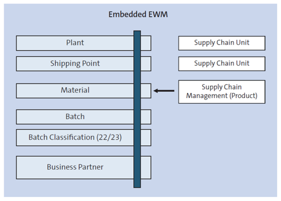 Transferencia de datos en EWM integrado