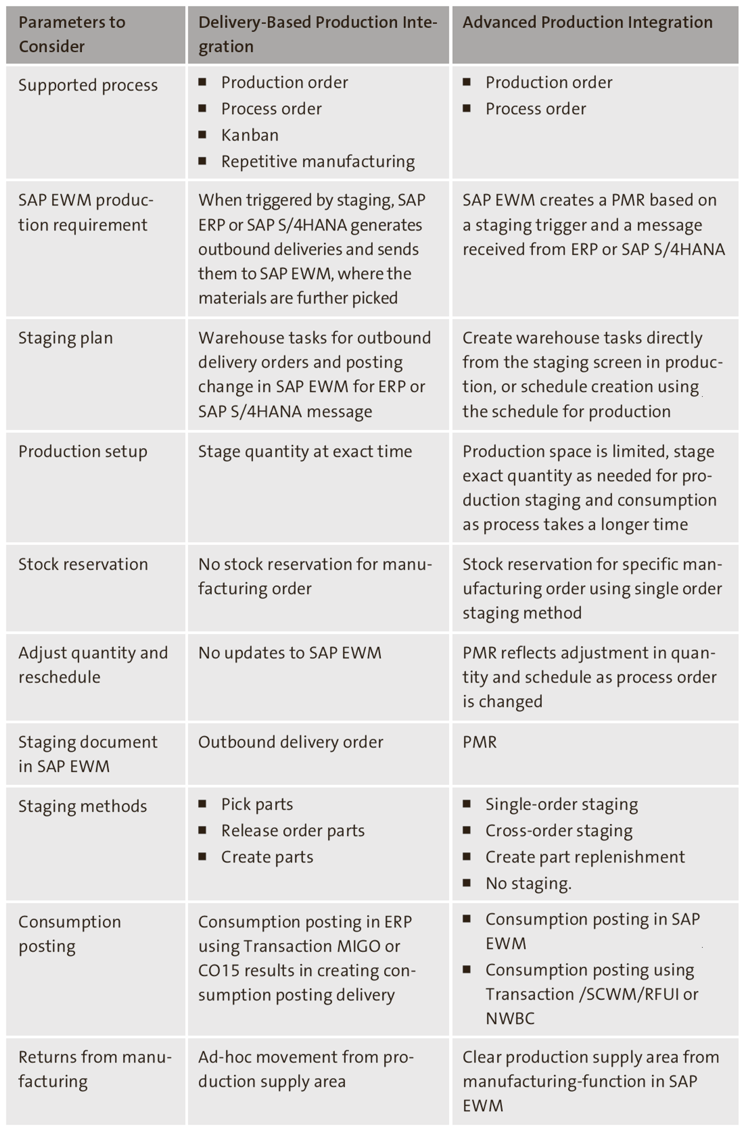 Comparación del método de integración de producción basado en entrega versus avanzado