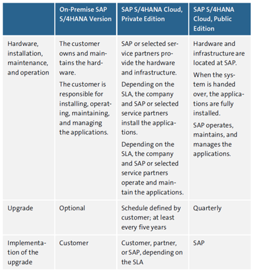 Overview of Hardware, Software, Operation, and Maintenance of the SAP S/4HANA Editions