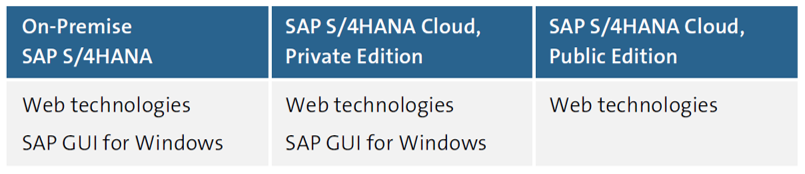 UI Technologies of the SAP S/4HANA Editions