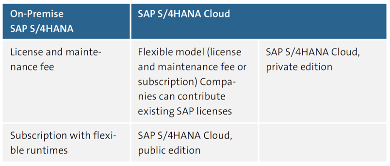 The Payment Models and Runtimes of the SAP S/4HANA Editions