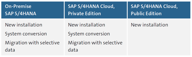 Migration Scenarios for the SAP S/4HANA Editions