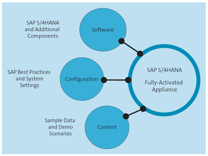 SAP S/4HANA Fully-Activated Appliance Concept
