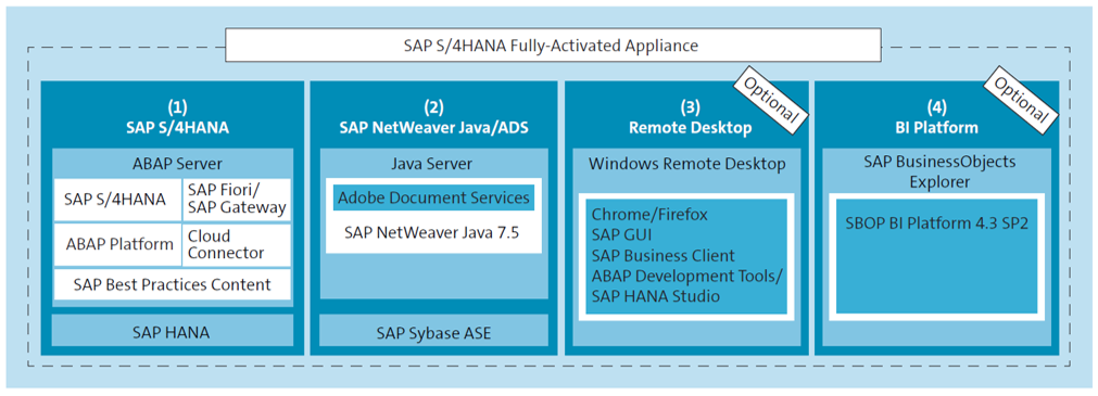 SAP S/4HANA Fully-Activated Appliance Components