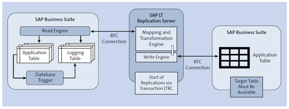 ABAP to ABAP Scenario