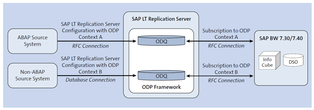 SAP LT Replication Server to SAP BW Scenario