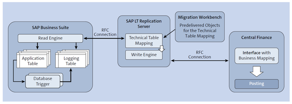 Escenario de servidor de replicación SAP LT (fuente ABAP) a SAP S/4HANA (Finanzas centrales)