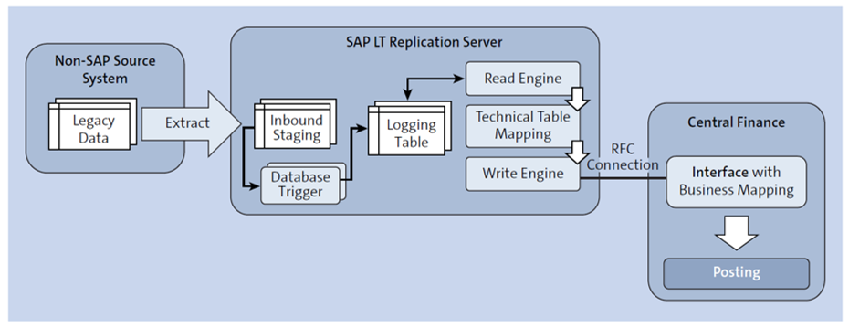 Escenario de servidor de replicación SAP LT (fuente no ABAP) a SAP S/4HANA (Finanzas centrales)