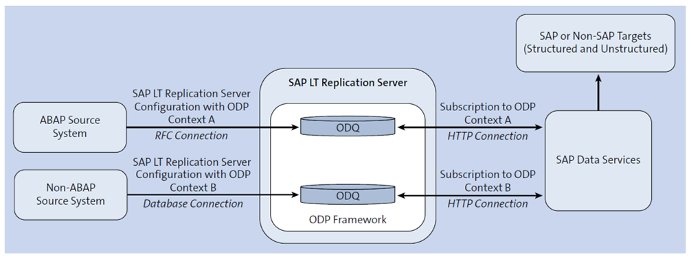 Escenario de servidor de replicación de SAP LT a servicios de datos de SAP