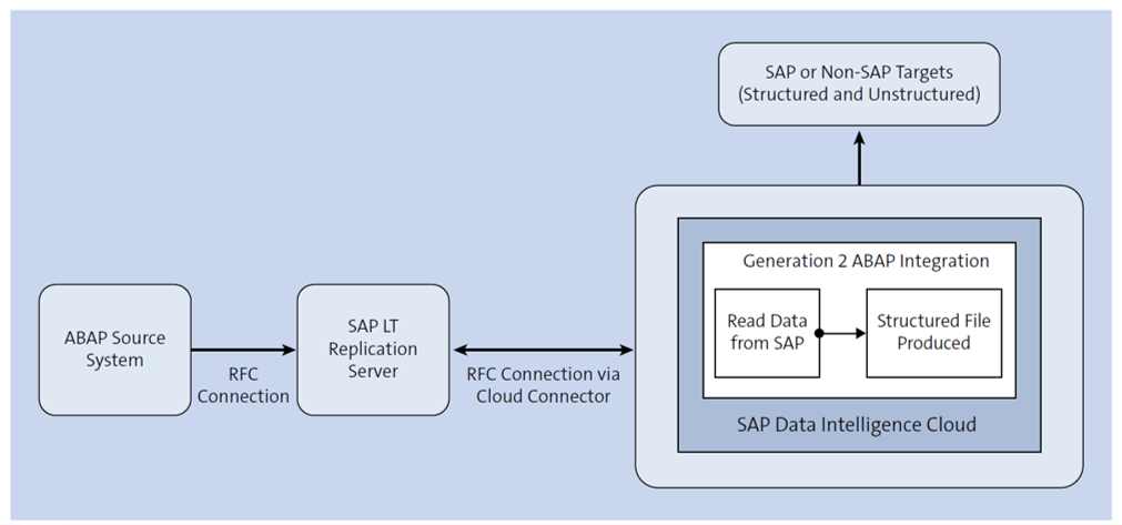 Servidor de replicación SAP LT a SAP Data Intelligence Cloud