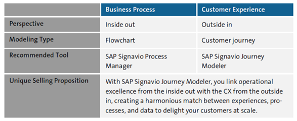 Notation of Business Processes Compared to Journey Models