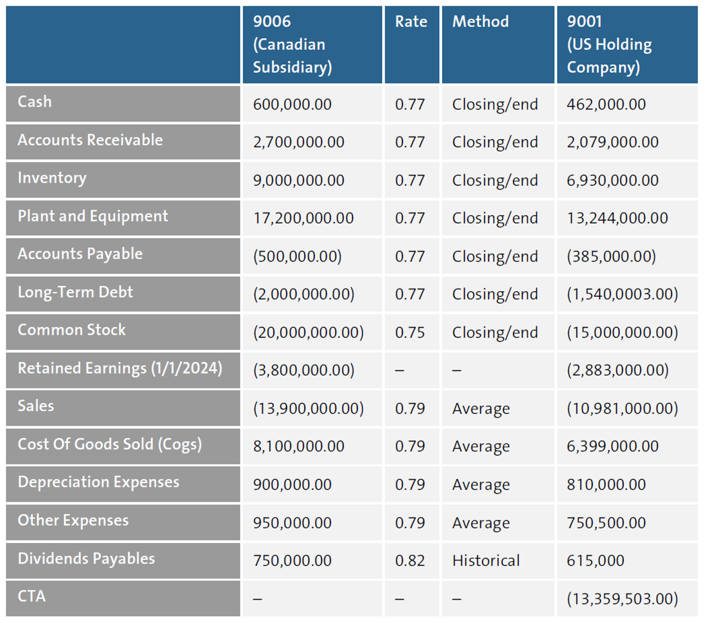 Calculating CTA