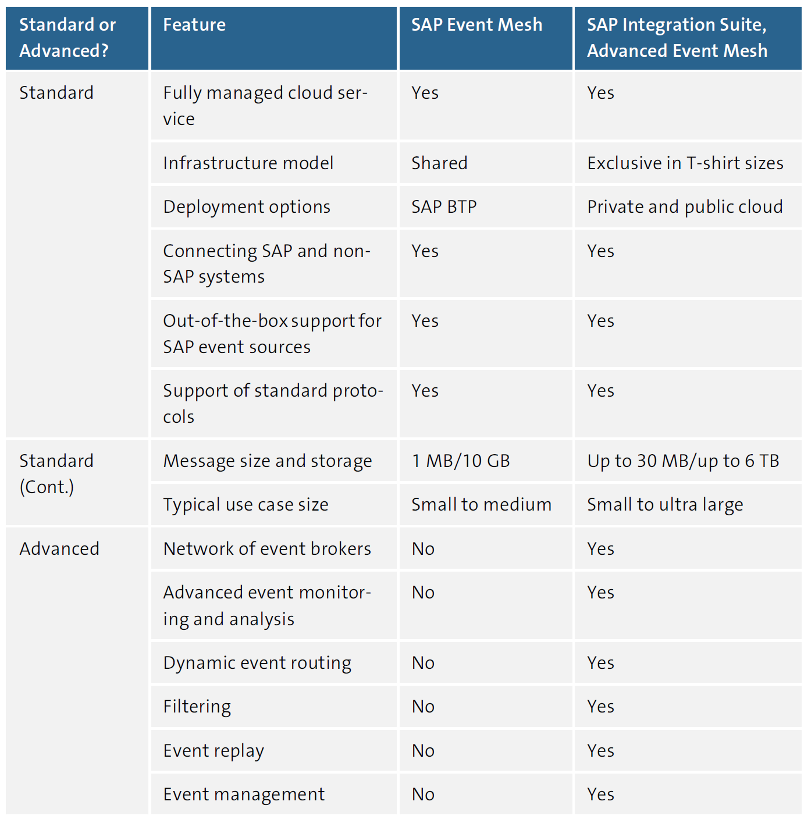 Comparison of SAP Event Mesh and SAP Integration Suite, Advanced Event Mesh