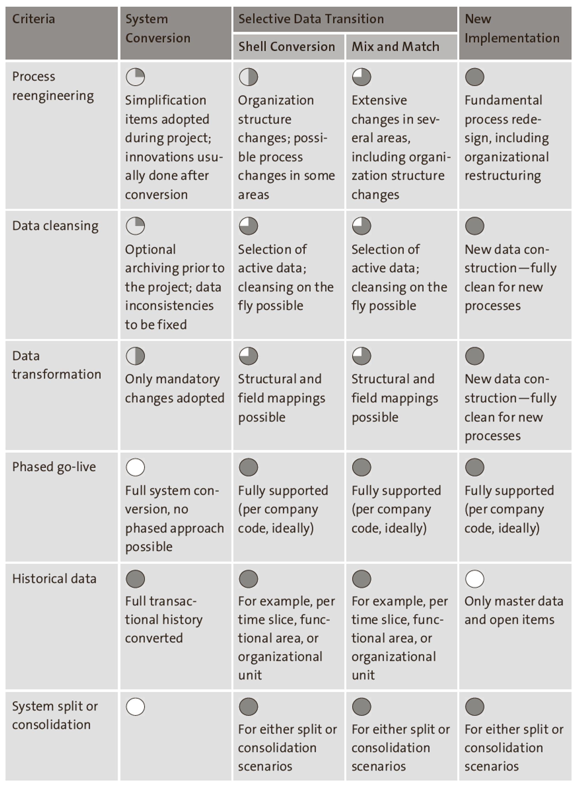 Comparison of Implementation Approaches