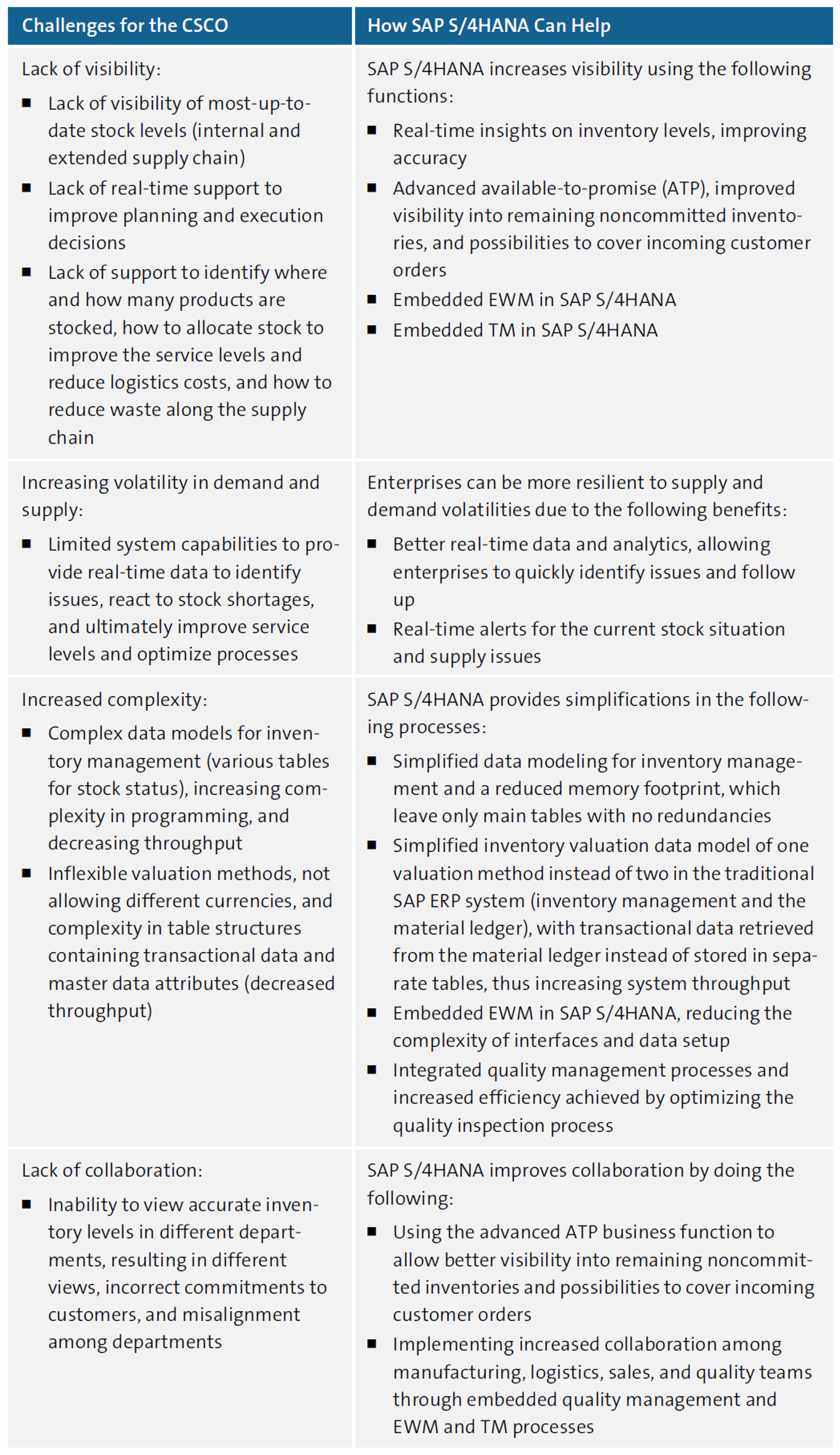 Supply Chain Management Challenges and SAP S/4HANA Advances