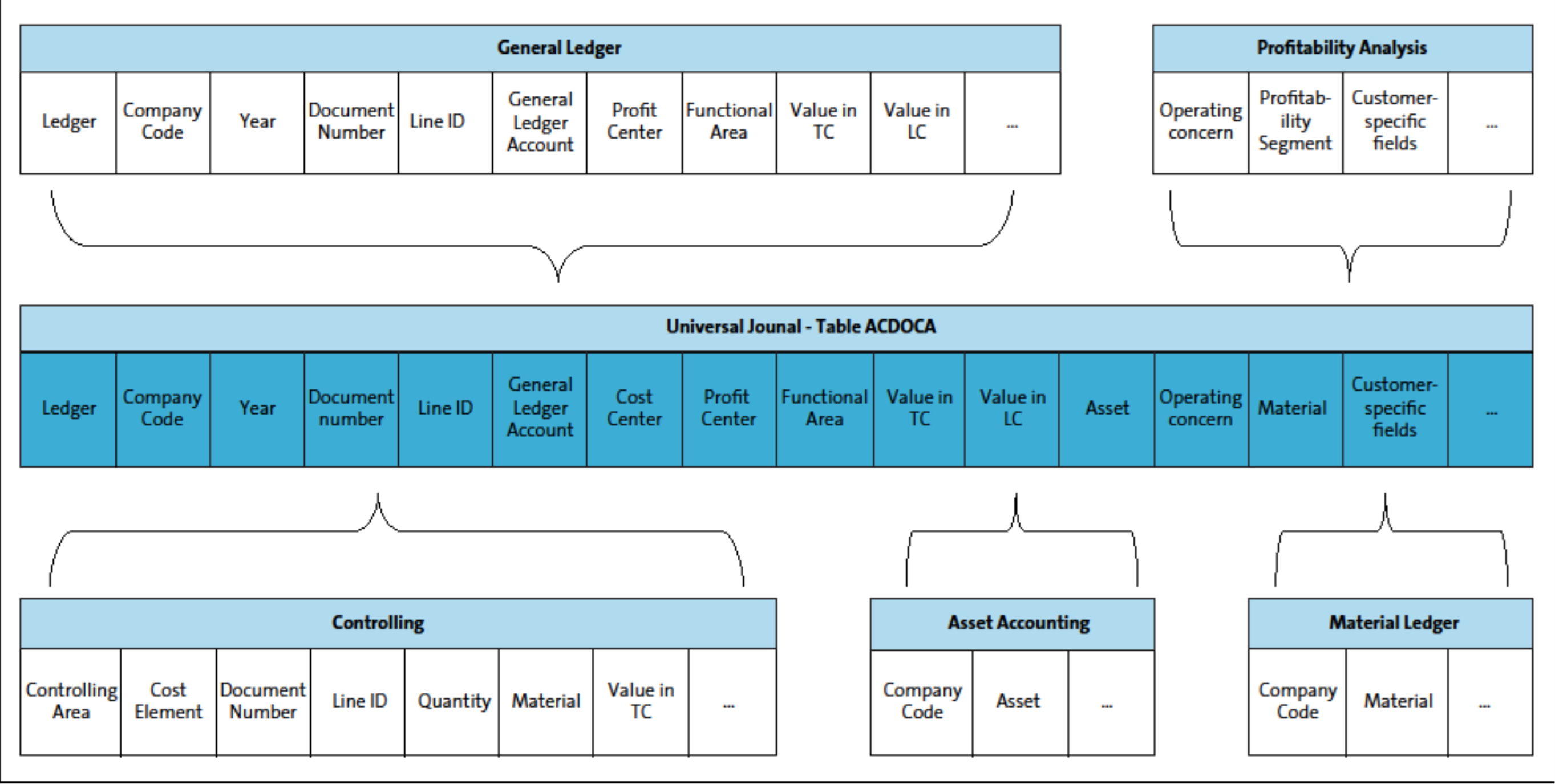 Universal Journal in SAP S/4HANA