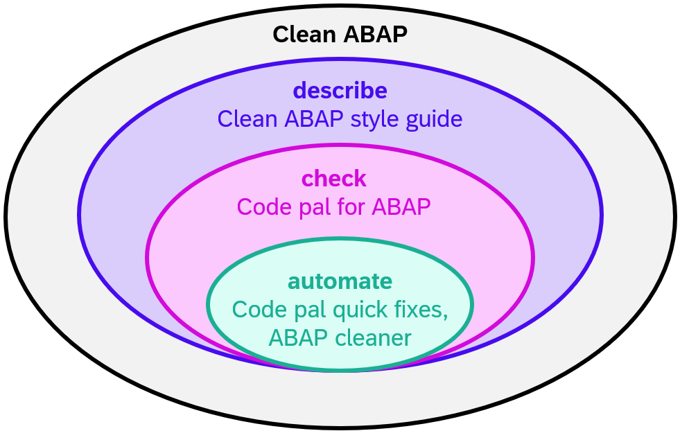 SAP-initiated projects for clean ABAP