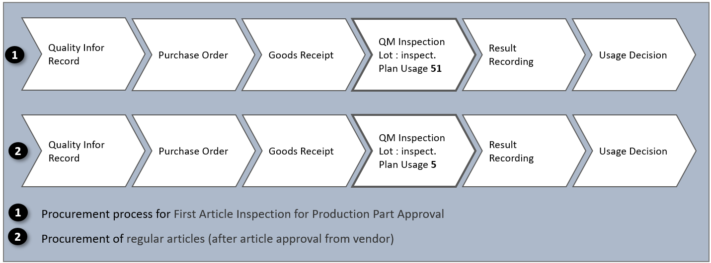 Business process for purchasing with and without First Article Inspection for Production Part Approval 