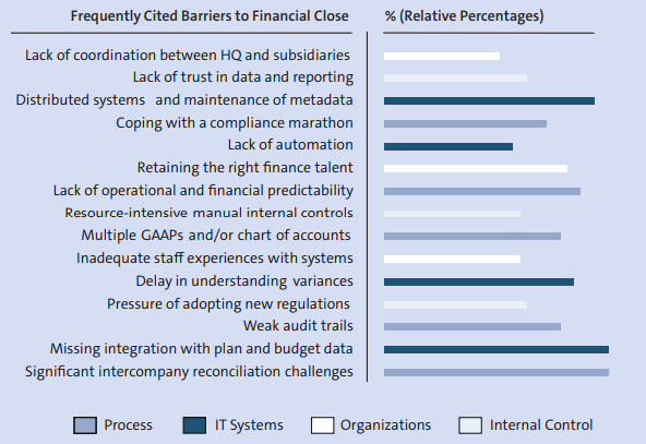 Barriers to Financial Close