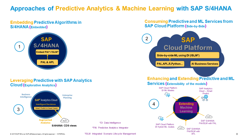 Predictive Analytics and Machine Learning with SAP S/4HANA