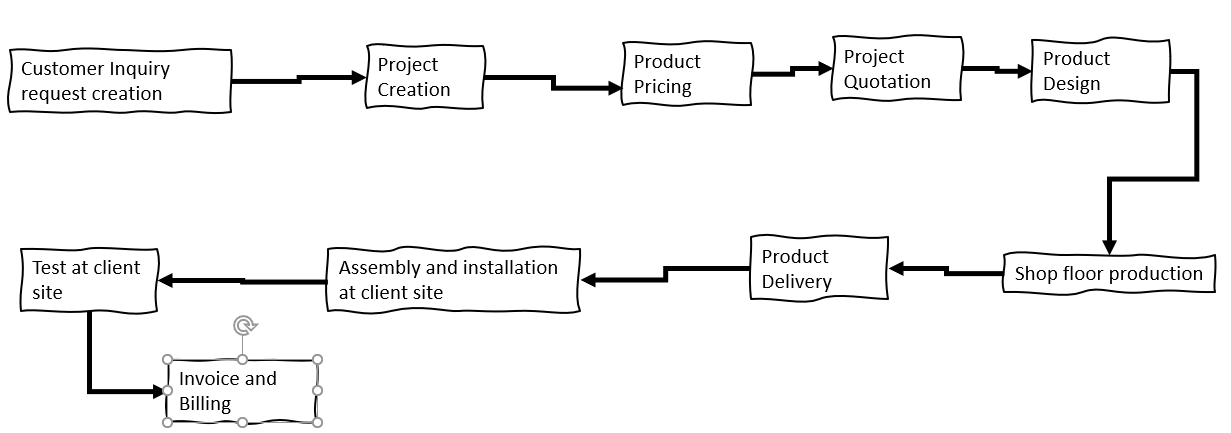 Digital thread interlink