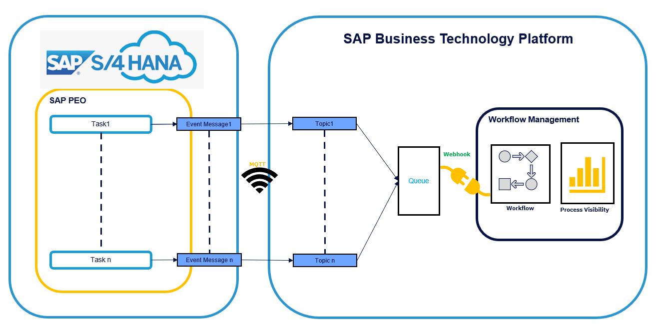 SAP S4HANA and SAP BTP