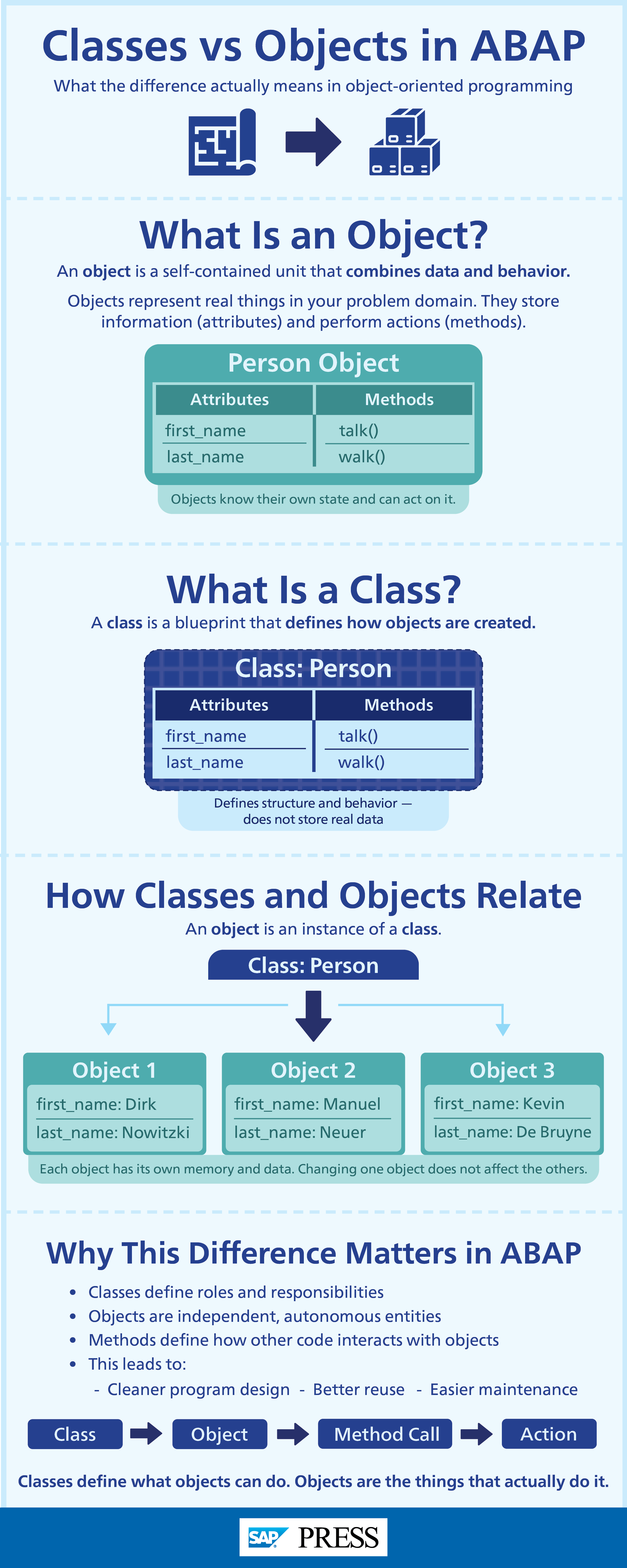 Classes vs Objects in ABAP