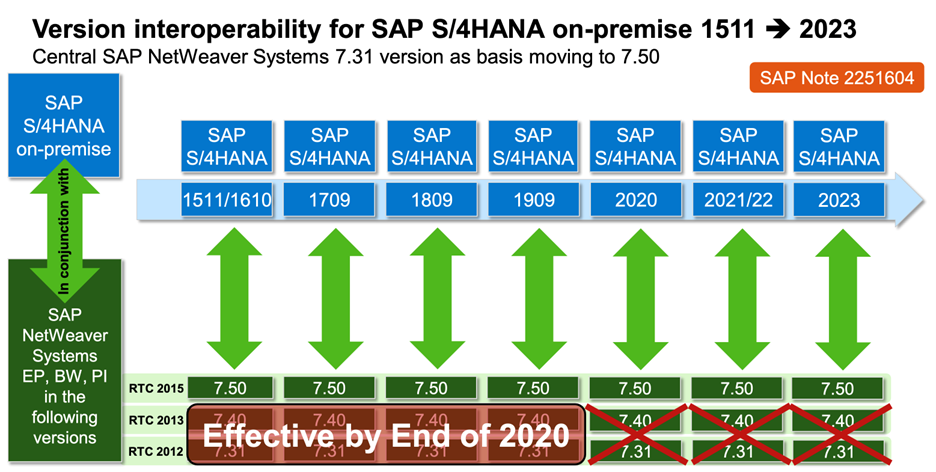 SAP Note 2251604 - Version Interoperability between SAP S/4HANA On Premise Edition and SAP NetWeaver Systems