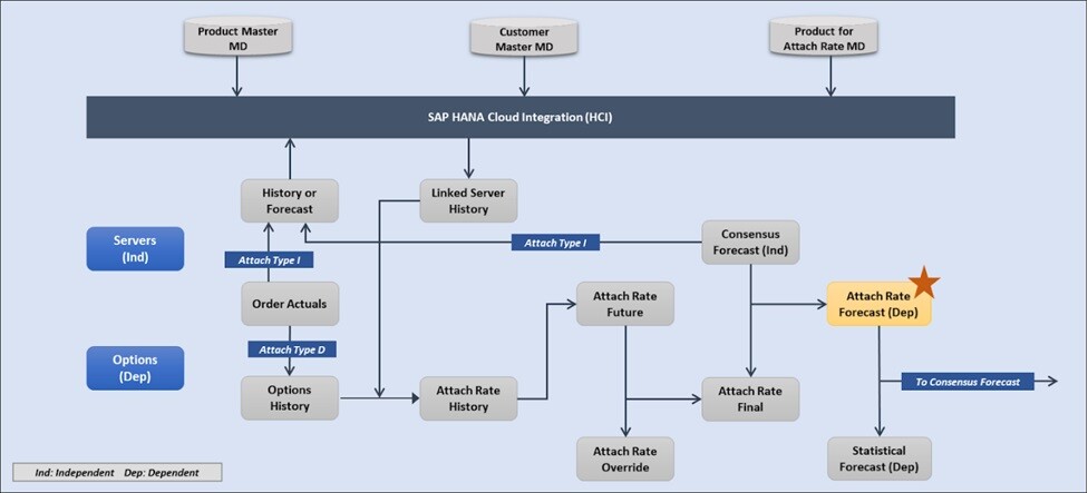  Process Flow in SAP IBP 