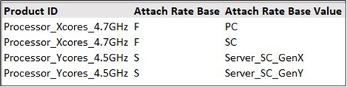 Product for Attach Rate Master Data in SAP IBP