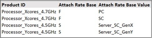 How to Unlock Forecasting Accuracy with Attach Rate Planning in SAP IBP