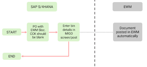 Conceptual Process Flow