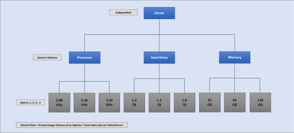 Simplified Product Structure Example from High Tech Industry 