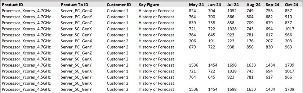 CI-DS Task 5- Table Join of Options with Server-Customer Level “History or Forecast” Key Figure Values