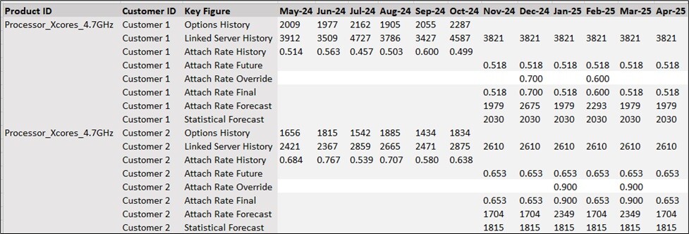 Attach Rate Planning View